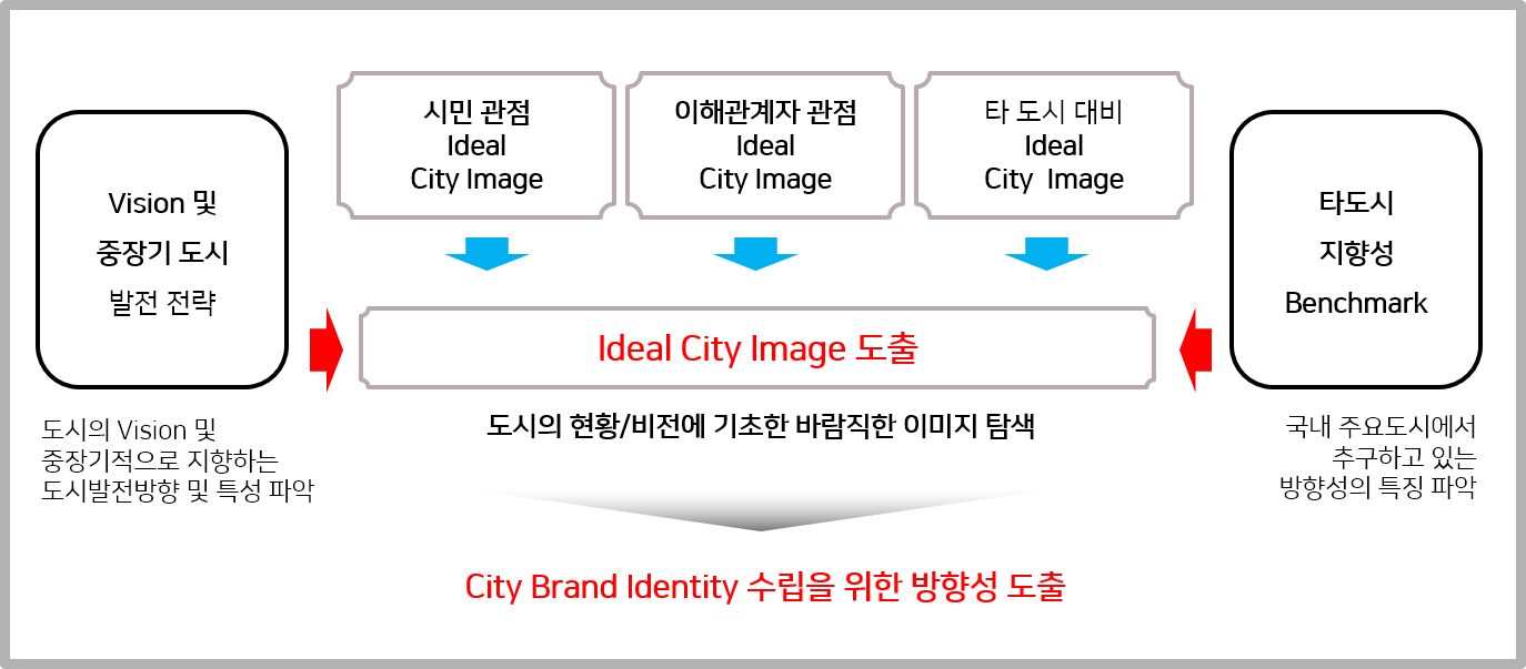 v-city-brand-consulting-methodology